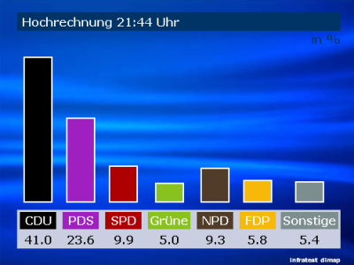 Hochrechnung Landtagswahl Sachsen 04 - tagesschau.de